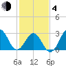 Tide chart for Ocean, Cape Lookout, North Carolina on 2021/02/4
