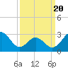 Tide chart for Ocean, Cape Lookout, North Carolina on 2021/03/20
