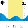 Tide chart for Ocean, Cape Lookout, North Carolina on 2021/03/21