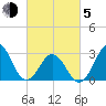 Tide chart for Ocean, Cape Lookout, North Carolina on 2021/03/5