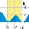 Tide chart for Ocean, Cape Lookout, North Carolina on 2021/03/6