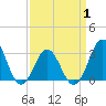 Tide chart for Ocean, Cape Lookout, North Carolina on 2021/04/1