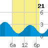 Tide chart for Ocean, Cape Lookout, North Carolina on 2021/04/21