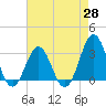 Tide chart for Ocean, Cape Lookout, North Carolina on 2021/04/28