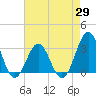 Tide chart for Ocean, Cape Lookout, North Carolina on 2021/04/29