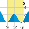 Tide chart for Ocean, Cape Lookout, North Carolina on 2021/04/2