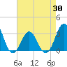Tide chart for Ocean, Cape Lookout, North Carolina on 2021/04/30