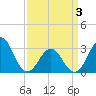 Tide chart for Ocean, Cape Lookout, North Carolina on 2021/04/3