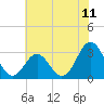 Tide chart for Ocean, Cape Lookout, North Carolina on 2021/06/11