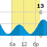 Tide chart for Ocean, Cape Lookout, North Carolina on 2021/06/13
