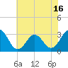 Tide chart for Ocean, Cape Lookout, North Carolina on 2021/06/16