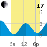 Tide chart for Ocean, Cape Lookout, North Carolina on 2021/06/17