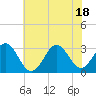 Tide chart for Ocean, Cape Lookout, North Carolina on 2021/06/18
