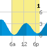 Tide chart for Ocean, Cape Lookout, North Carolina on 2021/06/1