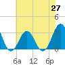 Tide chart for Ocean, Cape Lookout, North Carolina on 2021/06/27