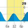 Tide chart for Ocean, Cape Lookout, North Carolina on 2021/06/29