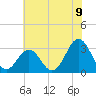 Tide chart for Ocean, Cape Lookout, North Carolina on 2021/06/9
