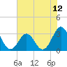 Tide chart for Ocean, Cape Lookout, North Carolina on 2021/07/12