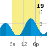 Tide chart for Ocean, Cape Lookout, North Carolina on 2021/07/19
