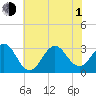 Tide chart for Ocean, Cape Lookout, North Carolina on 2021/07/1