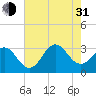 Tide chart for Ocean, Cape Lookout, North Carolina on 2021/07/31