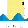 Tide chart for Ocean, Cape Lookout, North Carolina on 2021/07/3