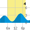 Tide chart for Ocean, Cape Lookout, North Carolina on 2021/07/4