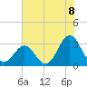 Tide chart for Ocean, Cape Lookout, North Carolina on 2021/07/8