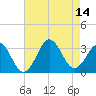 Tide chart for Ocean, Cape Lookout, North Carolina on 2021/08/14