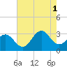 Tide chart for Ocean, Cape Lookout, North Carolina on 2021/08/1