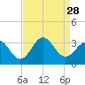 Tide chart for Ocean, Cape Lookout, North Carolina on 2021/08/28
