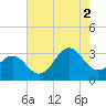Tide chart for Ocean, Cape Lookout, North Carolina on 2021/08/2