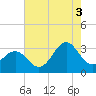 Tide chart for Ocean, Cape Lookout, North Carolina on 2021/08/3