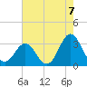 Tide chart for Ocean, Cape Lookout, North Carolina on 2021/08/7