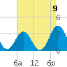 Tide chart for Ocean, Cape Lookout, North Carolina on 2021/08/9