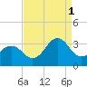Tide chart for Ocean, Cape Lookout, North Carolina on 2021/09/1