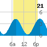 Tide chart for Ocean, Cape Lookout, North Carolina on 2021/09/21