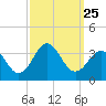 Tide chart for Ocean, Cape Lookout, North Carolina on 2021/09/25