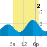 Tide chart for Ocean, Cape Lookout, North Carolina on 2021/09/2