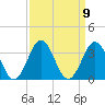 Tide chart for Ocean, Cape Lookout, North Carolina on 2021/09/9