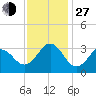 Tide chart for Ocean, Cape Lookout, North Carolina on 2021/11/27