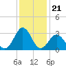 Tide chart for Cape Lookout (ocean), North Carolina on 2021/12/21