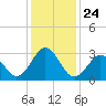 Tide chart for Cape Lookout (ocean), North Carolina on 2021/12/24