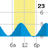 Tide chart for Ocean, Cape Lookout, North Carolina on 2022/01/23