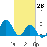 Tide chart for Ocean, Cape Lookout, North Carolina on 2022/01/28