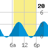 Tide chart for Ocean, Cape Lookout, North Carolina on 2022/02/20