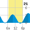 Tide chart for Ocean, Cape Lookout, North Carolina on 2022/02/21