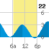 Tide chart for Ocean, Cape Lookout, North Carolina on 2022/02/22