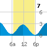 Tide chart for Ocean, Cape Lookout, North Carolina on 2022/02/7