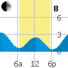 Tide chart for Ocean, Cape Lookout, North Carolina on 2022/02/8